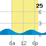 Tide chart for Kinsale, Yeocomico River, Virginia on 2024/04/25