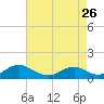 Tide chart for Kinsale, Yeocomico River, Virginia on 2024/04/26