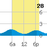 Tide chart for Kinsale, Yeocomico River, Virginia on 2024/04/28