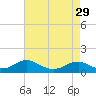 Tide chart for Kinsale, Yeocomico River, Virginia on 2024/04/29