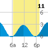 Tide chart for Kiptopeke Beach, Virginia on 2024/04/11