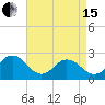 Tide chart for Kiptopeke Beach, Virginia on 2024/04/15