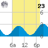 Tide chart for Kiptopeke Beach, Virginia on 2024/04/23