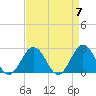 Tide chart for Kiptopeke Beach, Virginia on 2024/04/7