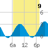 Tide chart for Kiptopeke Beach, Virginia on 2024/04/9
