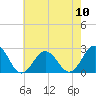 Tide chart for Kiptopeke Beach, Virginia on 2024/05/10