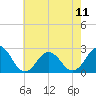 Tide chart for Kiptopeke Beach, Virginia on 2024/05/11