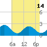 Tide chart for Kiptopeke Beach, Virginia on 2024/05/14