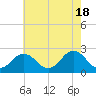 Tide chart for Kiptopeke Beach, Virginia on 2024/05/18