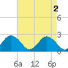 Tide chart for Kiptopeke Beach, Virginia on 2024/05/2