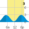 Tide chart for Kiptopeke Beach, Virginia on 2024/05/3