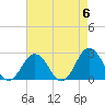 Tide chart for Kiptopeke Beach, Virginia on 2024/05/6