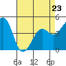Tide chart for Elkhorn Slough, Kirby Park, Monterey Bay, California on 2023/04/23