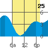 Tide chart for Elkhorn Slough, Kirby Park, Monterey Bay, California on 2023/04/25