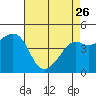 Tide chart for Elkhorn Slough, Kirby Park, Monterey Bay, California on 2023/04/26