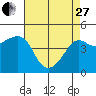 Tide chart for Elkhorn Slough, Kirby Park, Monterey Bay, California on 2023/04/27