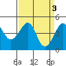 Tide chart for Elkhorn Slough, Kirby Park, Monterey Bay, California on 2023/04/3