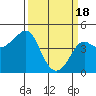 Tide chart for Elkhorn Slough, Kirby Park, Monterey Bay, California on 2024/03/18