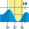 Tide chart for Elkhorn Slough, Kirby Park, Monterey Bay, California on 2024/03/19