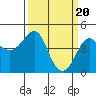 Tide chart for Elkhorn Slough, Kirby Park, Monterey Bay, California on 2024/03/20