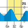 Tide chart for Elkhorn Slough, Kirby Park, Monterey Bay, California on 2024/03/21