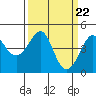 Tide chart for Elkhorn Slough, Kirby Park, Monterey Bay, California on 2024/03/22
