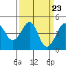 Tide chart for Elkhorn Slough, Kirby Park, Monterey Bay, California on 2024/03/23