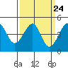 Tide chart for Elkhorn Slough, Kirby Park, Monterey Bay, California on 2024/03/24