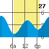 Tide chart for Elkhorn Slough, Kirby Park, Monterey Bay, California on 2024/03/27