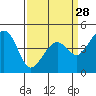 Tide chart for Elkhorn Slough, Kirby Park, Monterey Bay, California on 2024/03/28