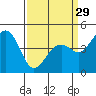 Tide chart for Elkhorn Slough, Kirby Park, Monterey Bay, California on 2024/03/29