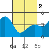 Tide chart for Elkhorn Slough, Kirby Park, Monterey Bay, California on 2024/03/2