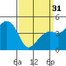Tide chart for Elkhorn Slough, Kirby Park, Monterey Bay, California on 2024/03/31