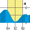 Tide chart for Elkhorn Slough, Kirby Park, Monterey Bay, California on 2024/03/4