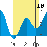 Tide chart for Elkhorn Slough, Kirby Park, Monterey Bay, California on 2024/04/10