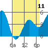 Tide chart for Elkhorn Slough, Kirby Park, Monterey Bay, California on 2024/04/11