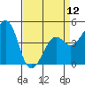 Tide chart for Elkhorn Slough, Kirby Park, Monterey Bay, California on 2024/04/12
