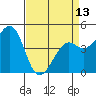 Tide chart for Elkhorn Slough, Kirby Park, Monterey Bay, California on 2024/04/13