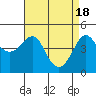 Tide chart for Elkhorn Slough, Kirby Park, Monterey Bay, California on 2024/04/18
