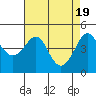 Tide chart for Elkhorn Slough, Kirby Park, Monterey Bay, California on 2024/04/19