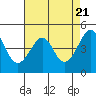 Tide chart for Elkhorn Slough, Kirby Park, Monterey Bay, California on 2024/04/21
