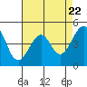 Tide chart for Elkhorn Slough, Kirby Park, Monterey Bay, California on 2024/04/22