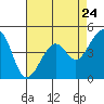 Tide chart for Elkhorn Slough, Kirby Park, Monterey Bay, California on 2024/04/24