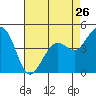 Tide chart for Elkhorn Slough, Kirby Park, Monterey Bay, California on 2024/04/26
