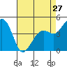 Tide chart for Elkhorn Slough, Kirby Park, Monterey Bay, California on 2024/04/27