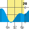 Tide chart for Elkhorn Slough, Kirby Park, Monterey Bay, California on 2024/04/28