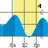 Tide chart for Elkhorn Slough, Kirby Park, Monterey Bay, California on 2024/04/4