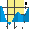 Tide chart for Elkhorn Slough, Kirby Park, Monterey Bay, California on 2024/05/10
