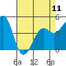 Tide chart for Elkhorn Slough, Kirby Park, Monterey Bay, California on 2024/05/11