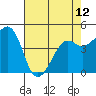 Tide chart for Elkhorn Slough, Kirby Park, Monterey Bay, California on 2024/05/12